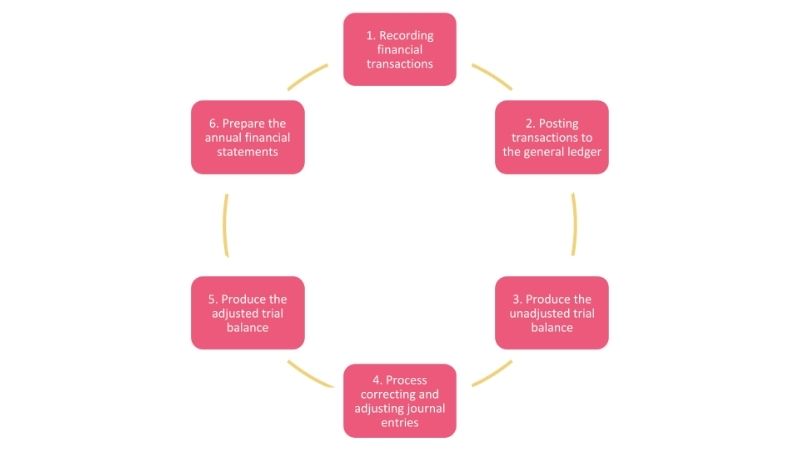 Bookkeeping course online